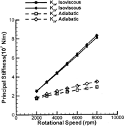 FIG. 8 Principal stiffness coefficients vs. shaft speed, bearing 2.