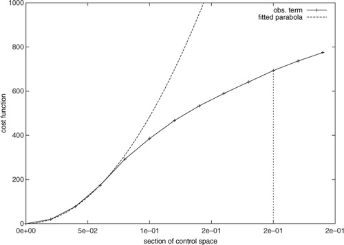 Fig. 7 Cost function over a section of control space from the true value (origin) to the first guess (marked with vertical line) of the first of four (unsuccessful) members of Exp. 12 (control vector I4, ‘slow w ocean’; solid line, ‘+’) and a parabola fitted at the known minimum (dashed line; second deriv. is about 100 000).