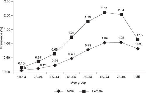 Figure 1. . Estimated prevalence of rheumatoid arthritis in 2003 in the study population by age and gender.