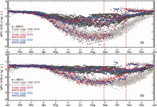 Fig. 3. MERRA2 MPV at AHTS and the SH polar vortex edge at (a) 600 K and (b) 460 K isentropic levels over the years 1996 to 2019. Years 2002 and 2019 are highlighted.