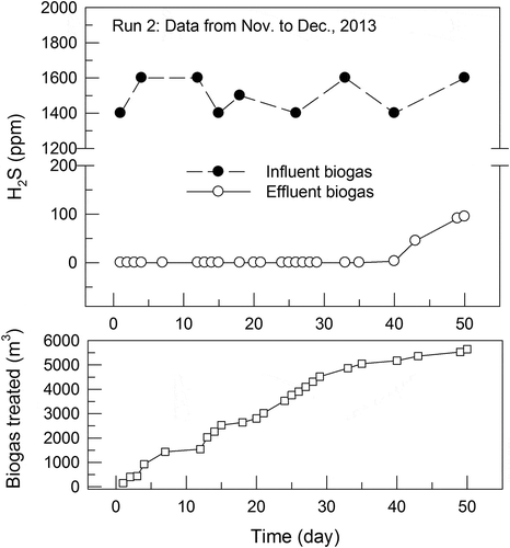 Figure 2. Breakthrough curve for adsorption of H2 S from the biogas by the GAC in Nov. to Dec., 2013. (Run 2: Influent H2 S 1,500 ± 100 ppm; effluent CH4 57.3 ± 2.0%, CO2 24.7 ± 3.3%, O2 1.57 ± 0.29%, Flow rate 22.3 ± 1.9 m3 h−1, and Temp. 20–25°C).