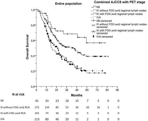 Figure 5. Overall survival (OS) of patients allocated in four different groups with distinct prognoses by combining clinical stage according to the eighth edition of the American Joint Committee for Cancer staging (AJCC8) and the presence or absence of FDG avid regional lymph nodes.