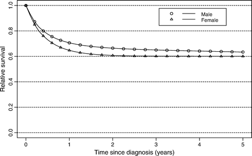 Figure 2.  Curve of relative survival by sex for gastric non-Hodgkin's lymphoma diagnosed between January 1, 1989 and December 31, 1997.