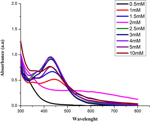 Figure 2. UV–visible spectra of Sq-AgNPs synthesized at different concentrations of AgNO3.