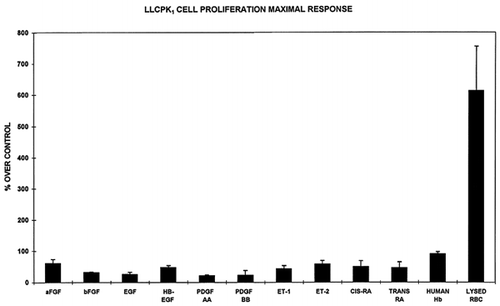 Figure 2. Relative effects of 80 μl human RBC lysate, 80 μl human hemoglobin and several other growth factors on LLC-PK1 mitogenesis as assessed by 3H-thymidine incorporation. All bars represent the mean ± SEM of 4–10 paired samples done in triplicate relative to simultaneously studied controls. All growth factors were studied at 10−9M, which elicited a maximal effect on 3H-thymidine uptake except for cis-RA and Trans RA, which exerted maximal effects at 10−8M. All values are significantly greater than control (P < 0.05) while the value for lysed RBC is significantly greater (P < 0.01) than all other values.