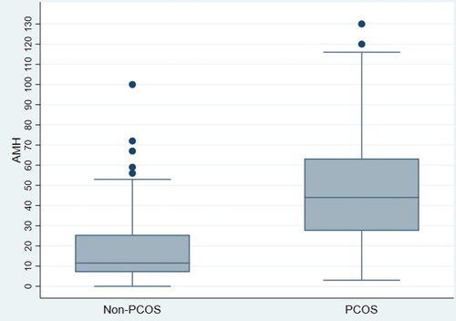 Figure 1. Two box plots representing the distribution of AMH levels in PCOS group and non-PCOS group. The minimum, median and maximum values of AMH are higher in the PCOS group compared to the non-PCOS group.