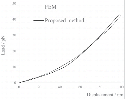 Figure 8. Load-displacement behaviors of the proposed local-deformation MSM and FEM model.