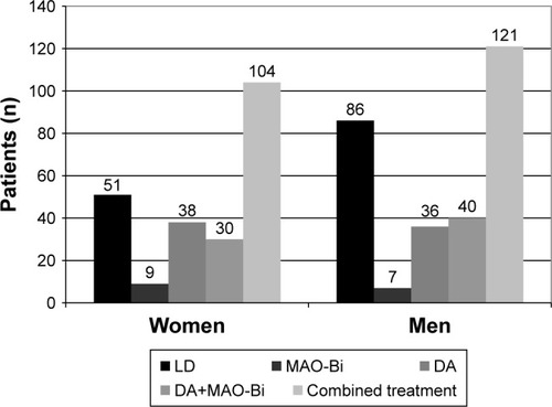 Figure 3 Treatment strategies as a function of gender in patients with Parkinson’s disease diagnosed before the age of 65 years.