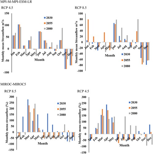 Figure 13. The annual mean of simulated streamflow change (%) (1981-2080) at Mojo catchment for model MPI-M-MPI-ESM-LR and MIROC-MIROC5 under RCP4.5 and RCP8.5 climate scenarios.