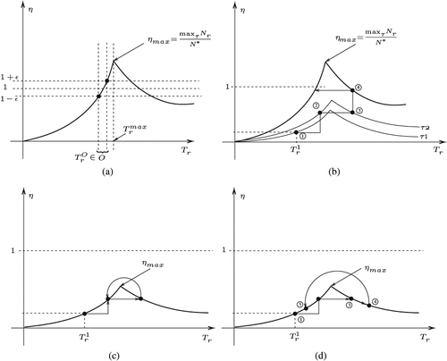 Figure 1. Analysis of stability.