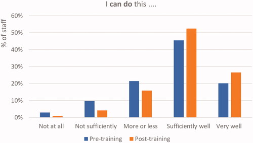 Figure 2. Practitioner confidence in 18 supported self-management tasks pre- and post-initial training (n = 553).