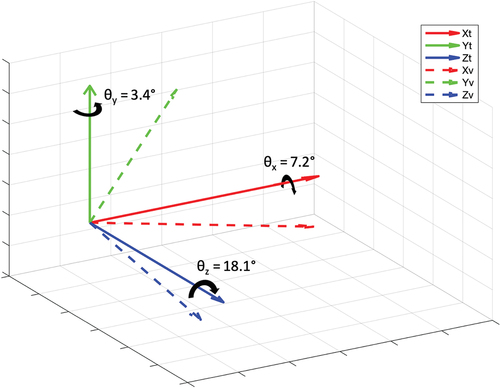 Figure 2. Average position of the vertebra coordinate system (– –) relative to the average thorax coordinate system (–) which is rotated 3.4º around the Y-axis, 7.2º around the X-axis, and 18.1º around the Z-axis.