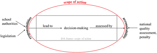 Figure 2. Relation school principals’ scope of action – responsibilities – accountabilities in Norway