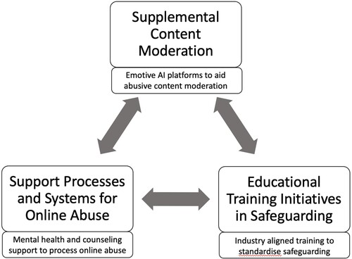 Figure 3. Triangular approach to protect against online harms.