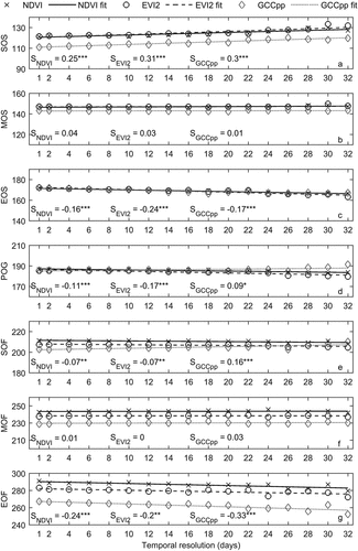 Figure 5. Linear trends in the mean onset of grassland phenological transitions (DOY) as a function of MODIS VI temporal resolution. SNDVI, SEVI2, and SGCCpp are the slopes of the linear fits of the phenological transitions derived using MODIS NDVIs, EVI2s, and GCCpps, respectively. Significant differences are indicated by *, **, and *** for P < 0.05, 0.01, and 0.001, respectively.