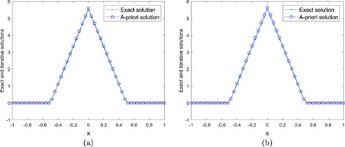 Figure 13. (a) α=0.008. (b) α=0.02. Example 4.3: Experiment (II), β=0.01, ε=0.001, γ=0.9, the exact and Landweber iterative solutions for α=0.008,0.02.