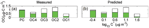 Figure 8. (a) Gas-particle partitioning of OC fractions from the Fire and Mountain Ecology site, with total loadings shown with full bars and the condensed phase portion with filled bars. (b) The predicted partitioning for this dataset. Similar to our ambient samples, an OM/OC ratio of 1.6 was used.