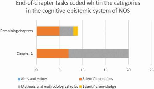 Figure 3. Distribution of tasks in the four cognitive-epistemic categories of NOS in first chapters versus the overall distribution in the books.
