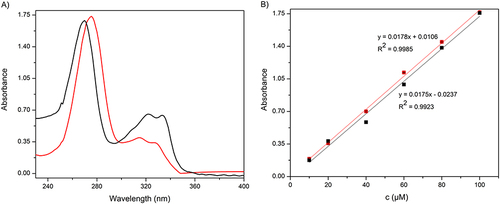 Figure 3 (A) UV‒Vis spectra for 100 µM ciprofloxacin solutions in 10 mM PBS pH 7.4 (black) and in 10 mM acetate buffer pH 5.0 (red). (B) Calibration curves based on UV‒Vis spectra.