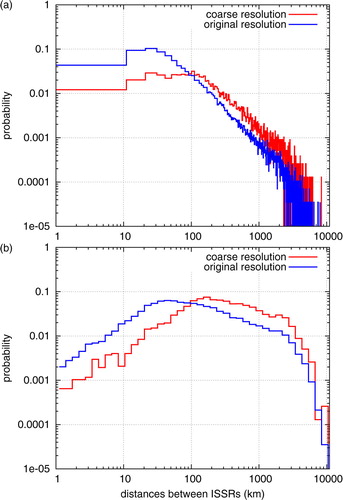 Fig. 10 Pdfs of distances between ISSRs as obtained from data with different resolution (blue: original resolution, red: coarse resolution). (a) Linear binning; (b) logarithmic binning.