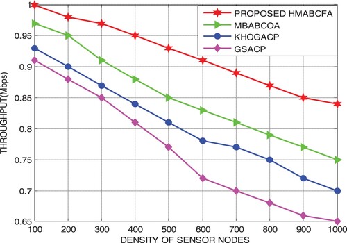 Figure 7. Proposed HMABCFA: Throughput with different densities of sensor nodes.