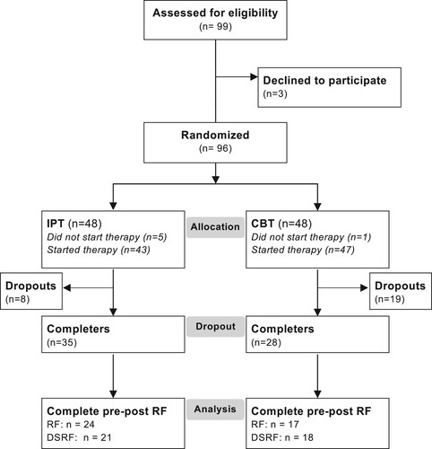 Figure 1. Flowchart of patient inclusion, dropout, and data attrition on RF/DSRF.