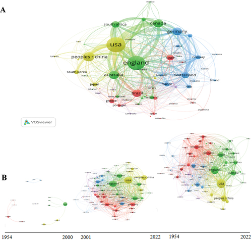 Figure 5. Collaborations Network of Countries (a) Collaborations Network of Countries During Various Periods (b).