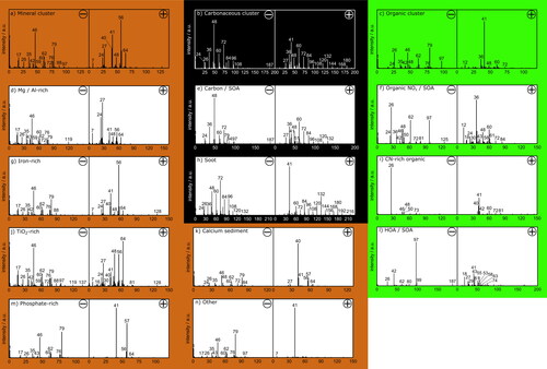 Figure 3. Spectra patterns derived from a HCA-clustering method based on a Pearson correlation distance metric for atmospheric single-particle spectra from Jungfraujoch, lab-measured snow water residues and river sediment. The patterns were assigned to different particle classes. The number of single particle spectra used to form the spectra patterns is given in brackets. Three main patterns were assigned to mineral particles (3177) (a), carbonaceous particles (160) (b), and organic particles (95) (c). Refining those main clusters allowed to identify 11 sub-spectra patterns (d) to (n). Sub spectra patterns for mineral particles were Mg/Al-rich (322) (d), iron-rich (1340) (g), TiO2-rich (738) (j), phosphate-rich (293) (m), calcium sediment (267) (k), and other (215) (n). For the carbonaceous main cluster only one carbon/secondary organic aerosol (SOA) (92) (e) and one soot sub-cluster (68) (h) were found. Organic particles were separated in organic NOx/SOA (70) (f), CN-rich organic (20) (i), and hydrocarbon like organic (HOA)/SOA (5) (l).