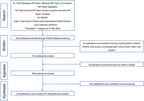 Figure 1 Flow chart of the literature screening process.