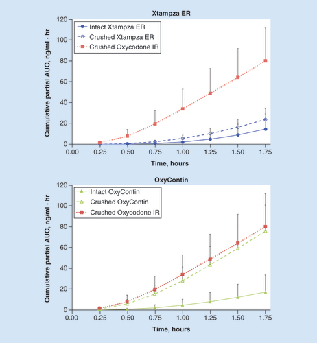 Figure 2. Cumulative partial area under the plasma concentration–time curve from 0 to 1.75 h for Xtampza® ER (intact and crushed; top panel), OxyContin® (intact and crushed; bottom panel) and crushed oxycodone IR.Error bars indicate the positive standard deviation (negative standard deviation not shown).ER: Extended release; IR: Immediate release.
