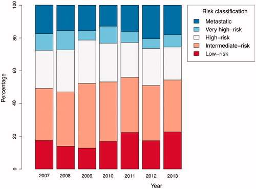 Figure 1. Diagnostic stratification according to the National Comprehensive Cancer Network risk classification per year.