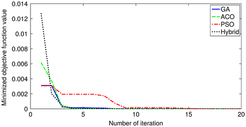 Figure 10. Convergence comparison of graphite epoxy plate for boundary condition C-F-F-F.