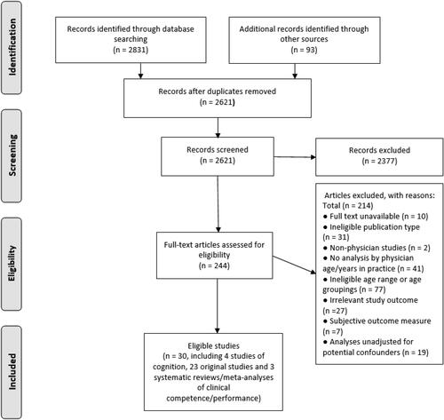 Figure 1. PRISMA flow diagram for studies of age-related changes in physicians’ cognition or their clinical performance/competence.