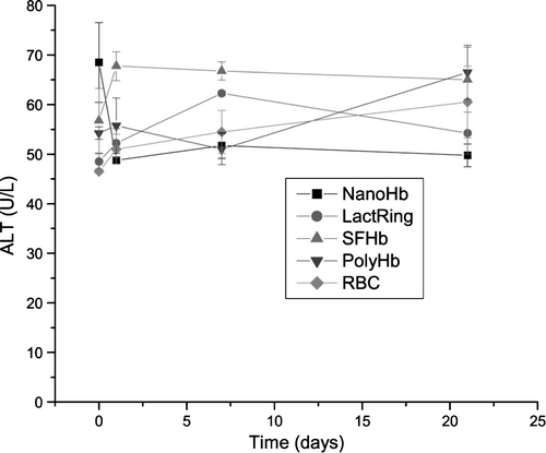 Figure 7.  ALT levels in rats infused with 33% volume of Nano artificial RBCs, LactRing, SFHb, PolyHb, and RBCs. (Mean±S.E.).