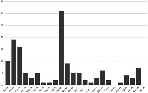 Figure A3. Temporal distribution of references to the past