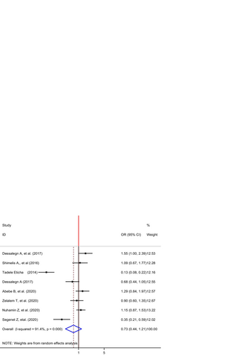 Fig. 7 The pooled odds ratio of the association between year of study and self-medication among university students in Ethiopia