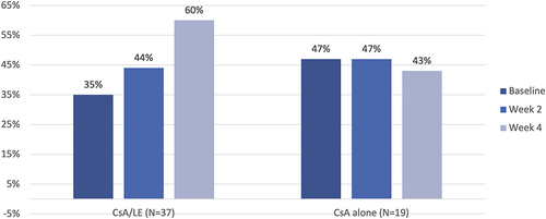 Figure 2 Multifocal candidacy almost doubled among eyes receiving CsA–LE vs those taking CsA alone.