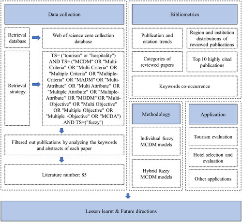 Figure 1. The analysis procedure of this study.Source: Authors.