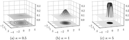 Figure 1. The density function of EP2(μ,Σ,κ) displayed for κ=(0.5,1,5). Special cases of multivariate Laplace in (a) and multivariate normal in (b).
