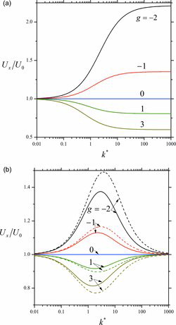 FIG. 3. Plots of the normalized thermophoretic velocity Ux/U0 of a cylindrical particle bearing a chemical reaction given by Equations (20) and (21) versus the thermal conductivity ratio k* for various values of the heat generation parameter g: (a) l/a = 0; (b) l/a = 0.1 with the solid and dashed curves representing the cases Ch = 0 and Ch = 1, respectively.
