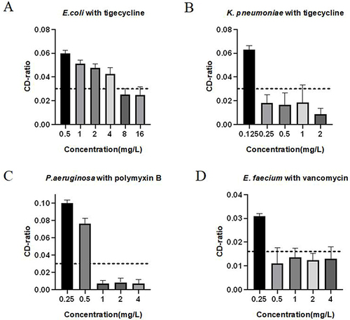 Figure 5 R-MIC determination from Raman-based AST method. (A) CD-ratio of Escherichia coli Ec764 treated with different concentrations of tigecycline. (B) CD-ratio of K. pneumoniae Kp302 treated with different concentrations of tigecycline. (C) CD-ratio of P. aeruginosa Pa555 treated with different concentrations of polymyxin B. (D) CD-ratio of Enterococcus faecium Ef11 treated with different concentrations of vancomycin. Dotted lines represent the cutoff values (upper limit of 99% reference interval).
