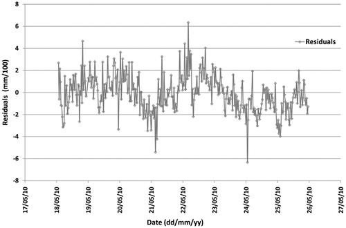 Figure 18. Residuals about the trend function shown in Fig. 17