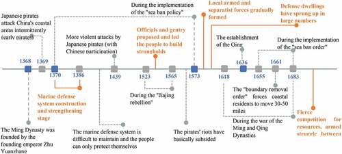 Figure 6. Time axis of major historical events in ming and qing dynasty.