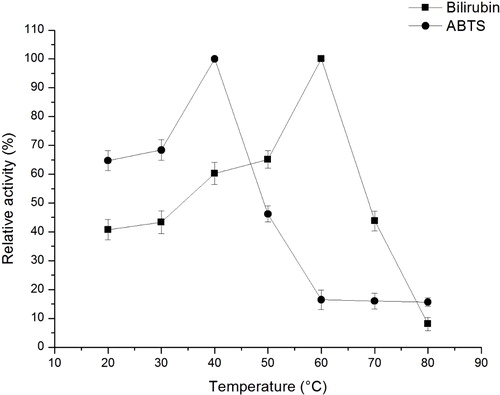 Figure 3. Effect of temperature on BOD activity in the crude extracts from transgenic A. thaliana plants.Note: The enzyme activity was measured in 0.2 mol L−1 phosphate–citrate buffer (pH 4) for ABTS (0.2 mmol L−1) or pH 7.0 for bilirubin (0.1 mg mL−1) at different temperatures (20 °C–80 °C) with increments of 10 °C for 1 h. The enzyme assays were performed in triplicate. Enzyme activity at optimal temperature was assumed to be 100%. Relative activity was measured by percentage of enzyme activity to maximum enzyme activity.