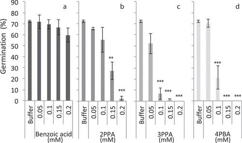 Figure 3. Monochoria vaginalis germination with various concentrations of aromatic carboxylic acids at pH 4.6. *, **, and *** indicate significant differences to control (buffer only) at 5%, 1%, and 0.1% levels, respectively, by Dunnet’s test. Vertical bars indicate standard deviation (n = 3); 2PPA: 2-phenylpropionic acid; 3PPA: 3-phenylpropionic acid; 4PBA: 4-phenylbutyric acid