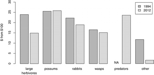 Figure 2 Change from 1994 to 2012 in how people would prefer to see a nominal NZ$100 tax spent on wild animal control. ‘Large herbivores’ comprise deer, thar and goat. ‘Predators’ comprise rats and mustelids.