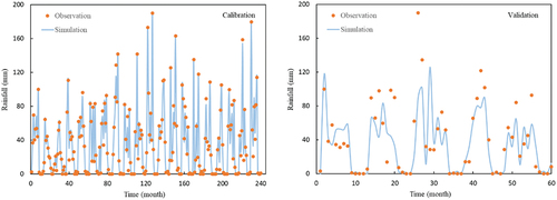 Figure 9. Comparison of observed and predicted rainfall in the calibration and validation stage using MIMO method and with the help of SVM-SA model in Sarabi rain gauge station.