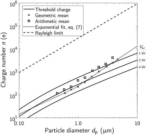 Figure 8. Threshold charge numbers required for successful balancing of a particle as a function of particle size with different (1, 2, and 4 kV) amplitude AC-voltages. The figure includes the measured geometric and arithmetic mean values and the Rayleigh limit charge, which is considered as the maximum charge for liquid particles. The 4 kV value was experimentally estimated to be the maximum safe operating amplitude.