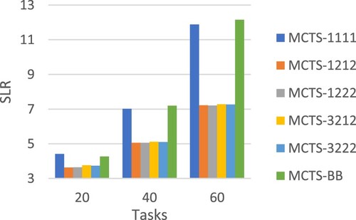 Figure 15. Average SLR for workflow size 20, 40, 60.