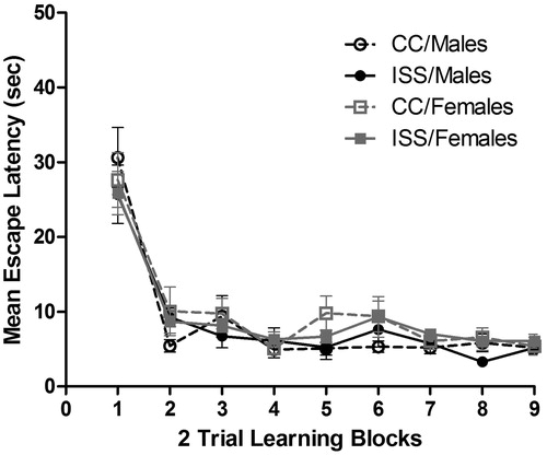 Figure 1. Mean (±SEM) latency (in seconds) to locate a visible platform for male and female rats.